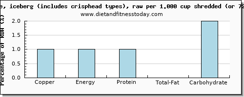 copper and nutritional content in iceberg lettuce